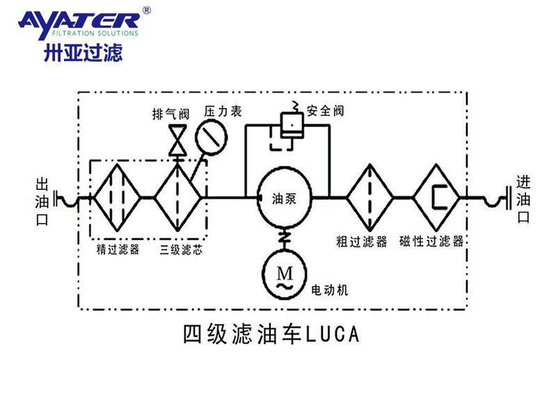 卅亞過(guò)濾|濾油機(jī)的工作原理及使用范圍分析